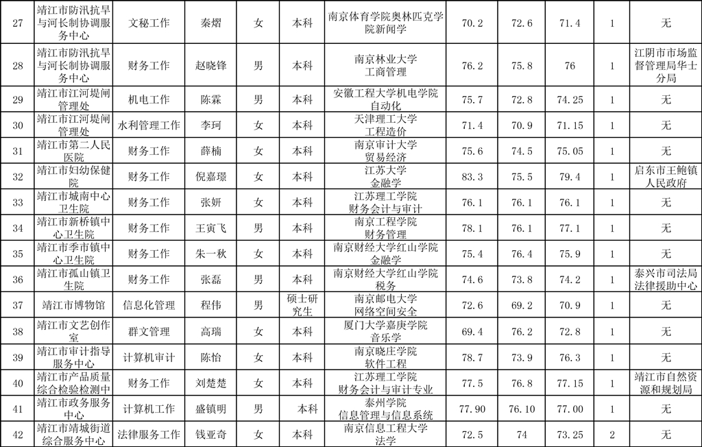 靖江市2022年事业单位公开招聘拟聘用人员名单公示（一）-3.jpg