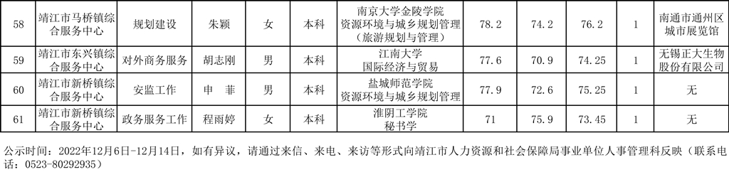 靖江市2022年事业单位公开招聘拟聘用人员名单公示（一）-5.jpg