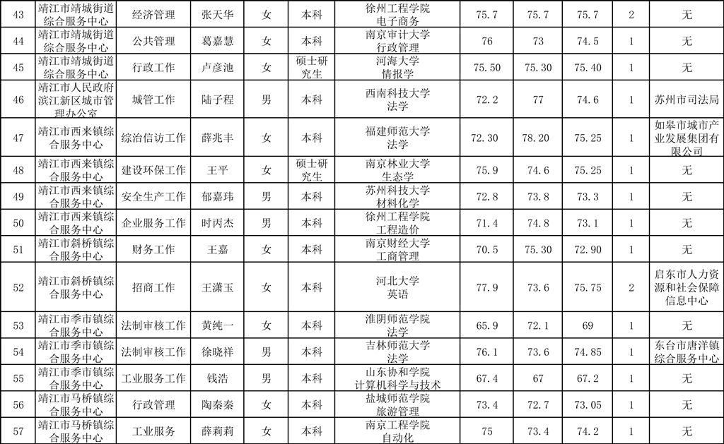 靖江市2022年事业单位公开招聘拟聘用人员名单公示（一）-4.jpg
