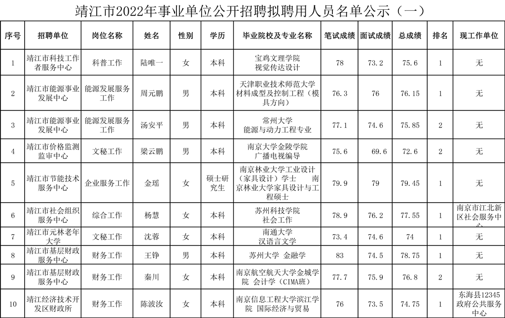 靖江市2022年事业单位公开招聘拟聘用人员名单公示（一）-1.jpg