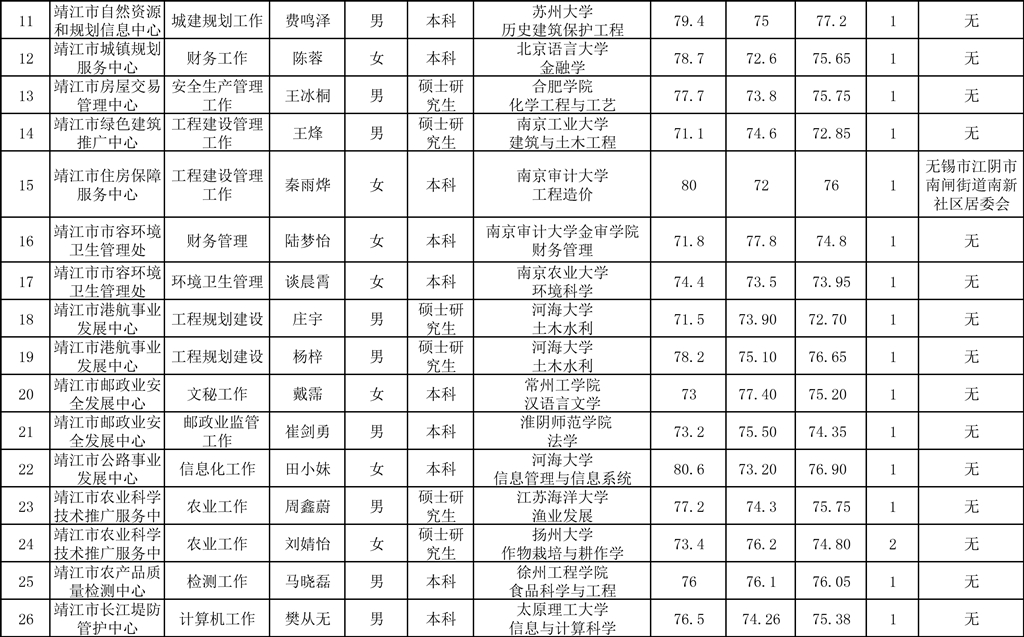 靖江市2022年事业单位公开招聘拟聘用人员名单公示（一）-2.jpg